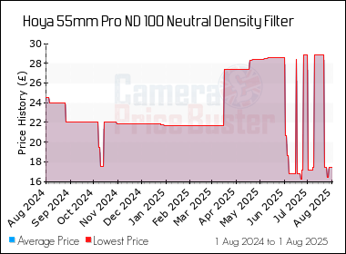 Best Price History for the Hoya 55mm Pro ND 100 Neutral Density Filter
