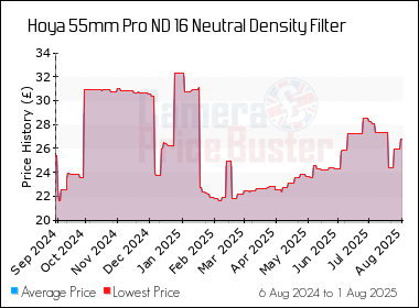 Best Price History for the Hoya 55mm Pro ND 16 Neutral Density Filter