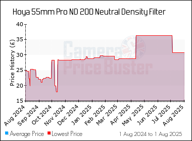 Best Price History for the Hoya 55mm Pro ND 200 Neutral Density Filter