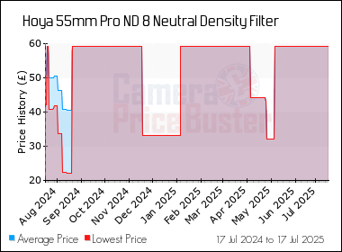 Best Price History for the Hoya 55mm Pro ND 8 Neutral Density Filter