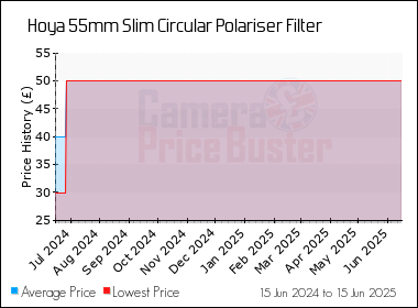 Best Price History for the Hoya 55mm Slim Circular Polariser Filter