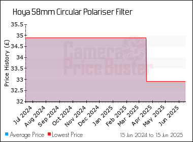 Best Price History for the Hoya 58mm Circular Polariser Filter
