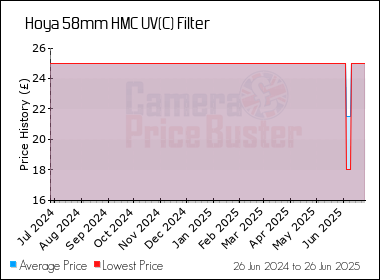Best Price History for the Hoya 58mm HMC UV(C) Filter