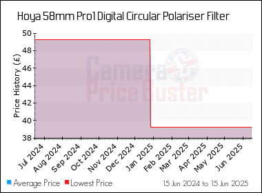 Best Price History for the Hoya 58mm Pro1 Digital Circular Polariser Filter