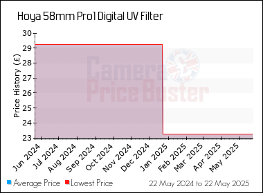 Best Price History for the Hoya 58mm Pro1 Digital UV Filter