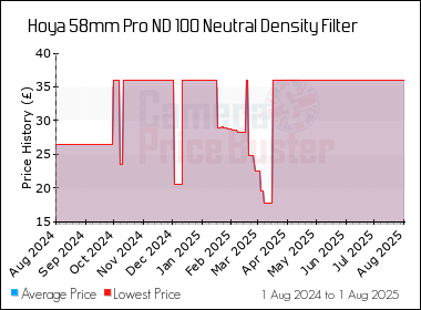 Best Price History for the Hoya 58mm Pro ND 100 Neutral Density Filter