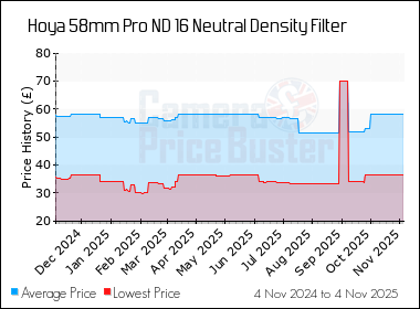 Best Price History for the Hoya 58mm Pro ND 16 Neutral Density Filter