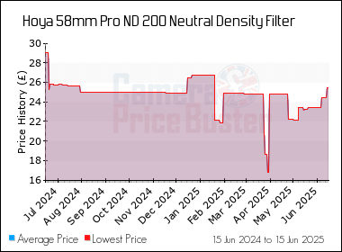 Best Price History for the Hoya 58mm Pro ND 200 Neutral Density Filter