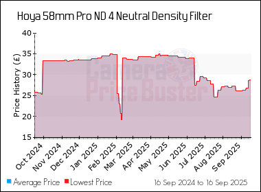 Best Price History for the Hoya 58mm Pro ND 4 Neutral Density Filter