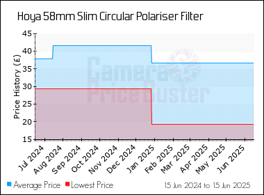 Best Price History for the Hoya 58mm Slim Circular Polariser Filter