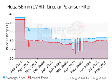 Best Price History for the Hoya 58mm UV HRT Circular Polariser Filter