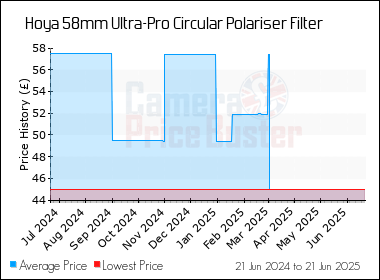 Best Price History for the Hoya 58mm Ultra-Pro Circular Polariser Filter