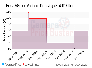 Best Price History for the Hoya 58mm Variable Density x3-400 Filter