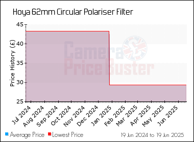 Best Price History for the Hoya 62mm Circular Polariser Filter