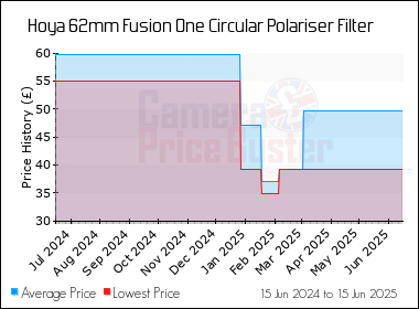 Best Price History for the Hoya 62mm Fusion One Circular Polariser Filter