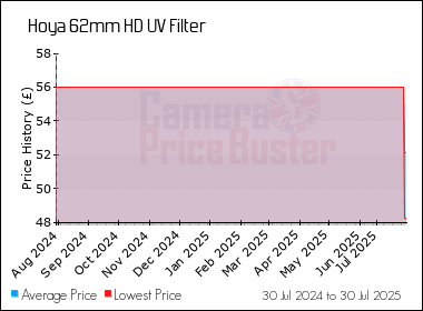 Best Price History for the Hoya 62mm HD UV Filter