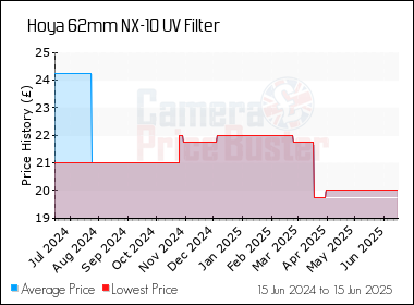 Best Price History for the Hoya 62mm NX-10 UV Filter