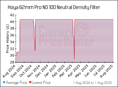 Best Price History for the Hoya 62mm Pro ND 100 Neutral Density Filter