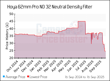 Best Price History for the Hoya 62mm Pro ND 32 Neutral Density Filter