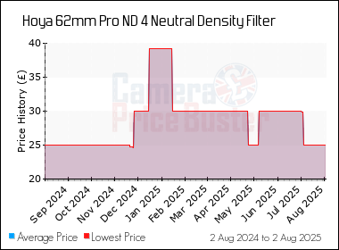 Best Price History for the Hoya 62mm Pro ND 4 Neutral Density Filter