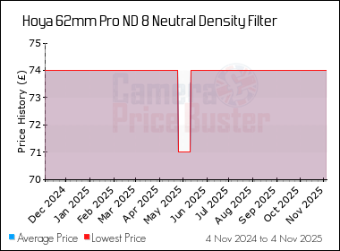 Best Price History for the Hoya 62mm Pro ND 8 Neutral Density Filter