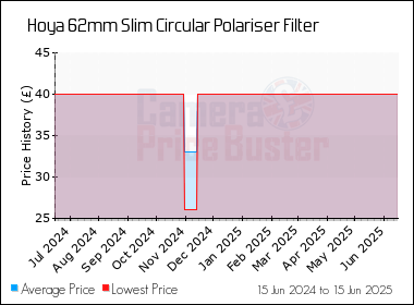 Best Price History for the Hoya 62mm Slim Circular Polariser Filter