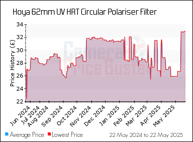 Best Price History for the Hoya 62mm UV HRT Circular Polariser Filter