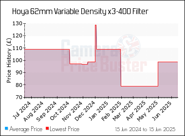 Best Price History for the Hoya 62mm Variable Density x3-400 Filter