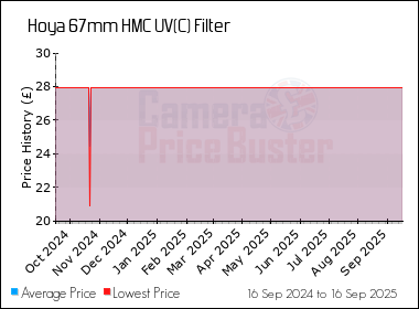Best Price History for the Hoya 67mm HMC UV(C) Filter