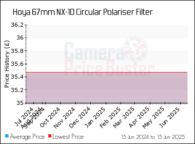 Best Price History for the Hoya 67mm NX-10 Circular Polariser Filter