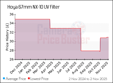 Best Price History for the Hoya 67mm NX-10 UV Filter