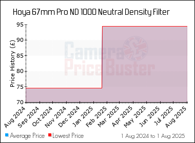 Best Price History for the Hoya 67mm Pro ND 1000 Neutral Density Filter