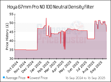 Best Price History for the Hoya 67mm Pro ND 100 Neutral Density Filter