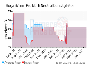 Best Price History for the Hoya 67mm Pro ND 16 Neutral Density Filter