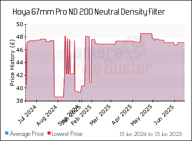 Best Price History for the Hoya 67mm Pro ND 200 Neutral Density Filter