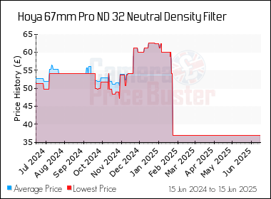 Best Price History for the Hoya 67mm Pro ND 32 Neutral Density Filter