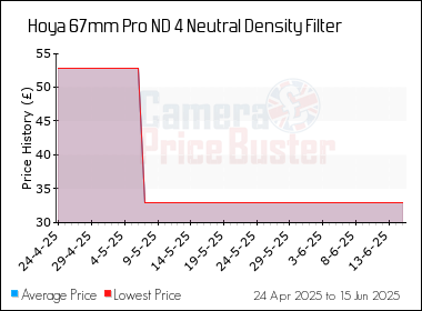 Best Price History for the Hoya 67mm Pro ND 4 Neutral Density Filter