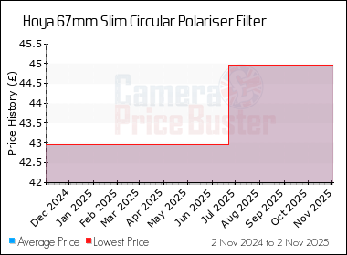 Best Price History for the Hoya 67mm Slim Circular Polariser Filter
