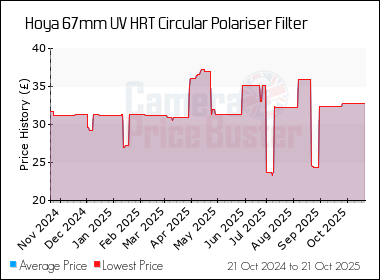 Best Price History for the Hoya 67mm UV HRT Circular Polariser Filter