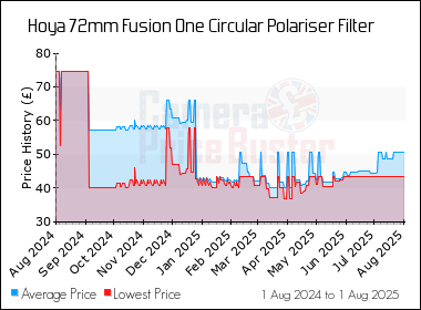 Best Price History for the Hoya 72mm Fusion One Circular Polariser Filter