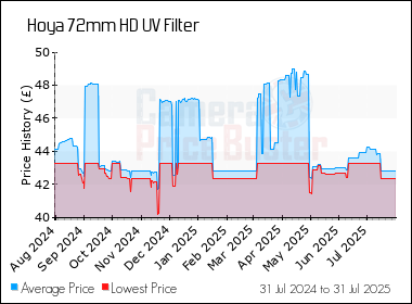 Best Price History for the Hoya 72mm HD UV Filter