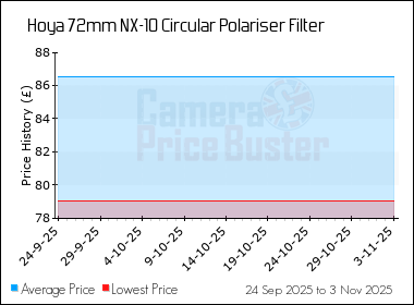 Best Price History for the Hoya 72mm NX-10 Circular Polariser Filter