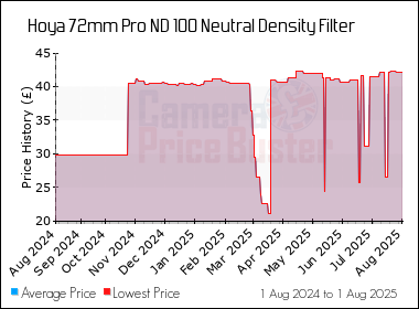 Best Price History for the Hoya 72mm Pro ND 100 Neutral Density Filter