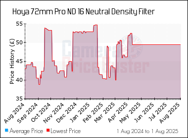 Best Price History for the Hoya 72mm Pro ND 16 Neutral Density Filter