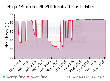 Best Price History for the Hoya 72mm Pro ND 200 Neutral Density Filter