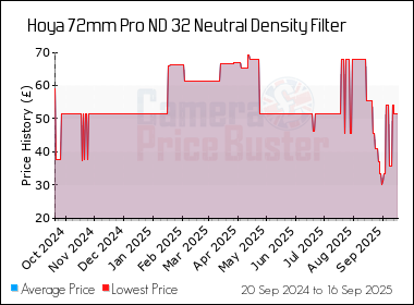 Best Price History for the Hoya 72mm Pro ND 32 Neutral Density Filter