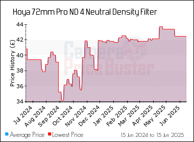 Best Price History for the Hoya 72mm Pro ND 4 Neutral Density Filter