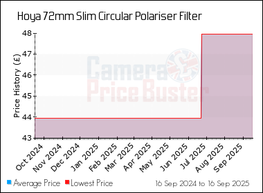 Best Price History for the Hoya 72mm Slim Circular Polariser Filter