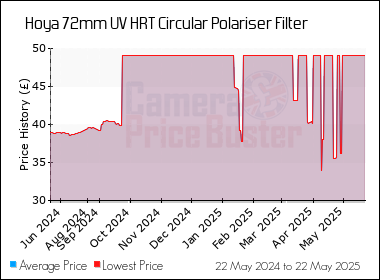 Best Price History for the Hoya 72mm UV HRT Circular Polariser Filter
