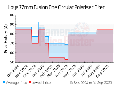 Best Price History for the Hoya 77mm Fusion One Circular Polariser Filter